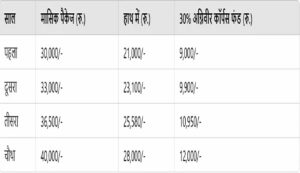 Indian air force salary