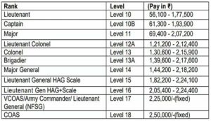 Indian army salary